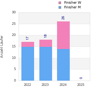 Finisher history