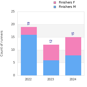 Finisher history