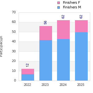 Finisher history