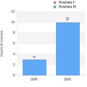 Finisher history