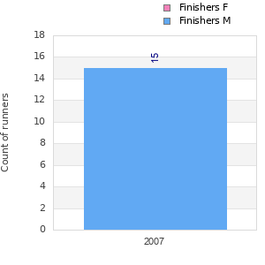Finisher history