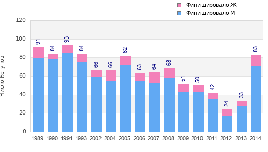 Finisher history