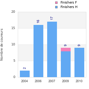 Finisher history