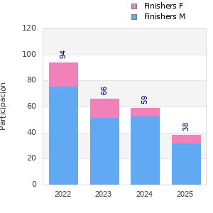 Finisher history