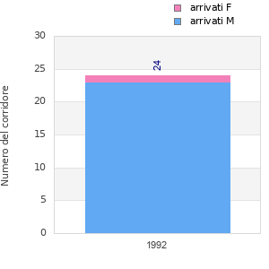 Finisher history