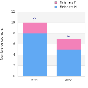 Finisher history