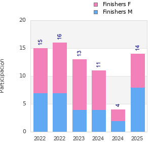Finisher history