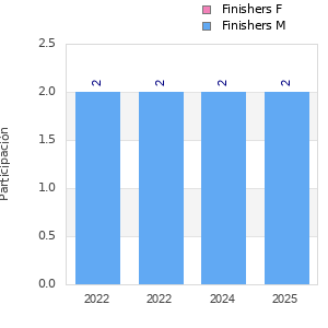 Finisher history