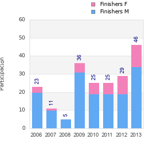 Finisher history
