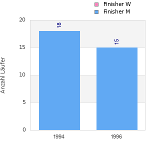 Finisher history