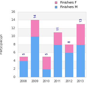 Finisher history