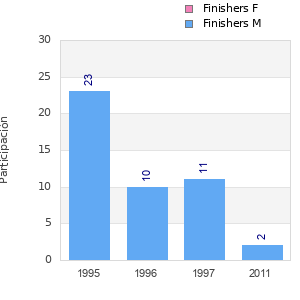 Finisher history