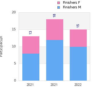 Finisher history