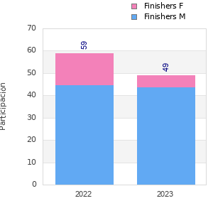 Finisher history