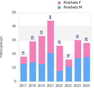 Finisher history