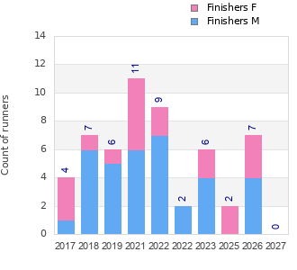 Finisher history