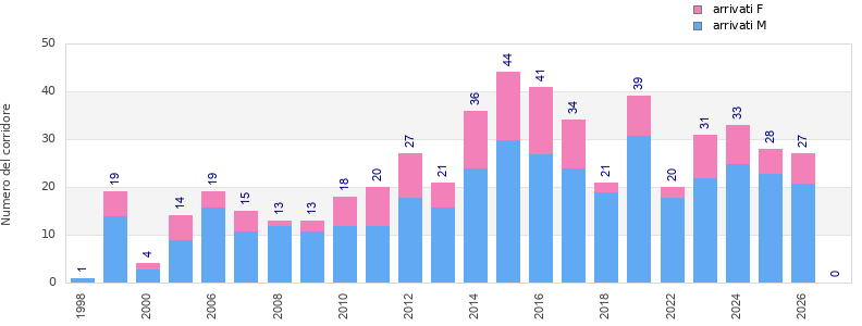 Finisher history