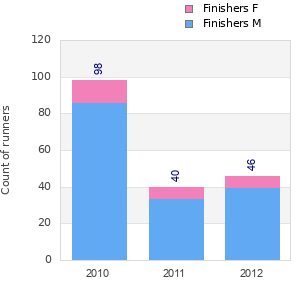Finisher history