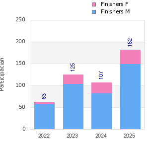 Finisher history