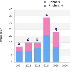 Finisher history
