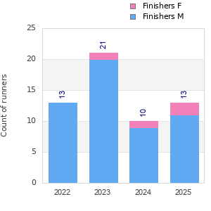 Finisher history