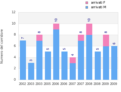 Finisher history