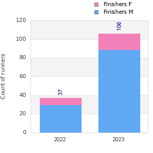 Finisher history