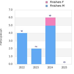 Finisher history
