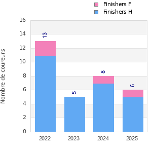 Finisher history