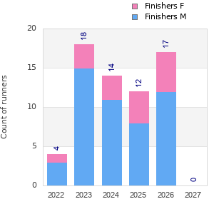 Finisher history