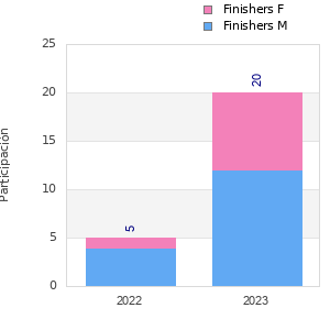 Finisher history