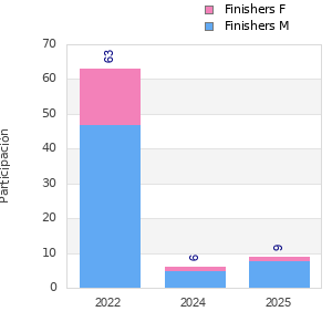 Finisher history
