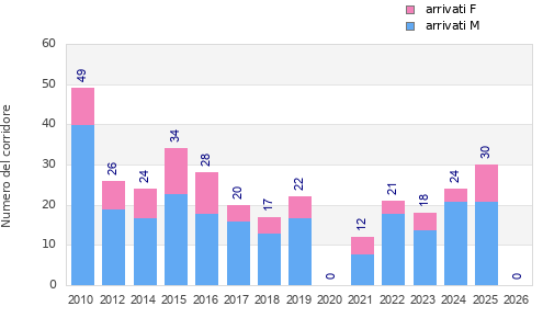 Finisher history