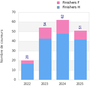 Finisher history