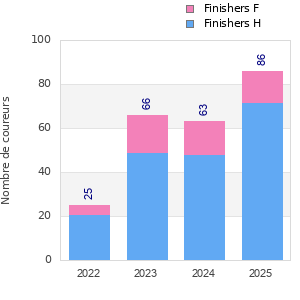 Finisher history