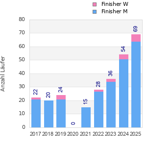 Finisher history