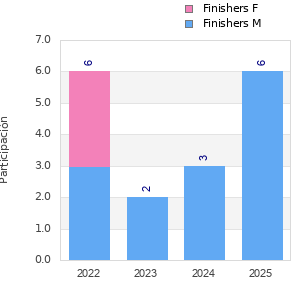 Finisher history