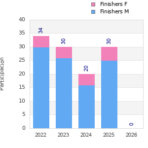 Finisher history
