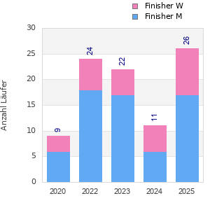 Finisher history