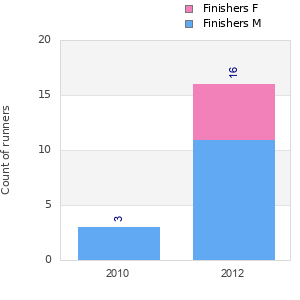 Finisher history