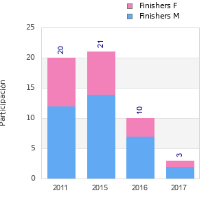 Finisher history