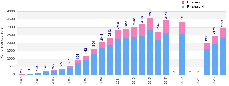 Finisher history
