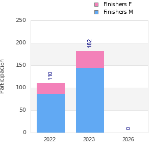 Finisher history