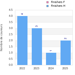 Finisher history