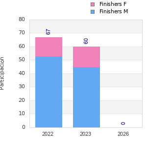 Finisher history