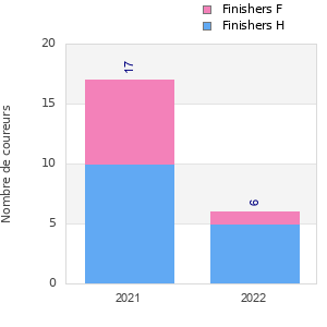 Finisher history