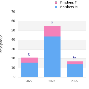 Finisher history