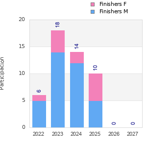 Finisher history