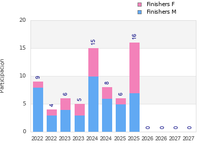 Finisher history