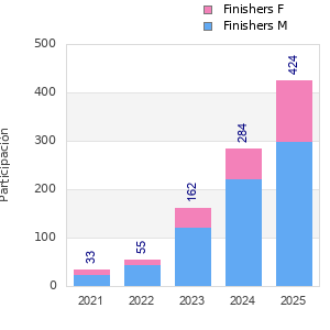 Finisher history